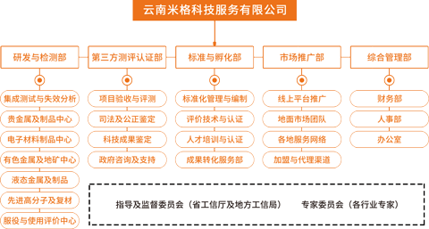 云南省新材料测试评价平台